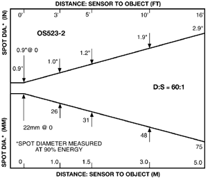 OS532-2 Distance: Sensor to Object